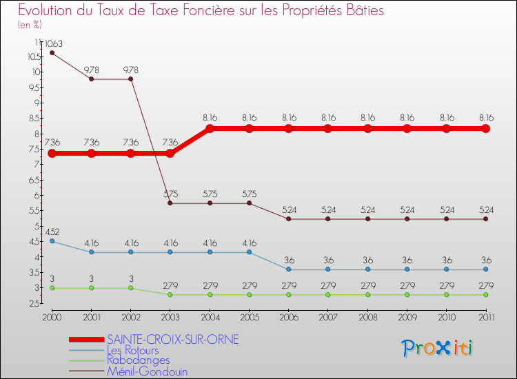 Evolution du taux de la taxe foncière sur le bati pour SAINTE-CROIX-SUR-ORNE et les communes proches Comparaison des taux de taxe foncière sur le bati pour SAINTE-CROIX-SUR-ORNE et les communes voisines