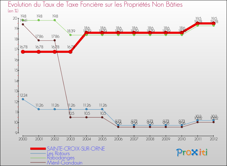 Evolution du taux de la taxe foncière sur les immeubles et terrains non batis pour SAINTE-CROIX-SUR-ORNE et les communes proches de 2000 à 2012 Comparaison des taux de la taxe foncière sur les immeubles et terrains non batis pour SAINTE-CROIX-SUR-ORNE et les communes voisines de 2000 à 2012