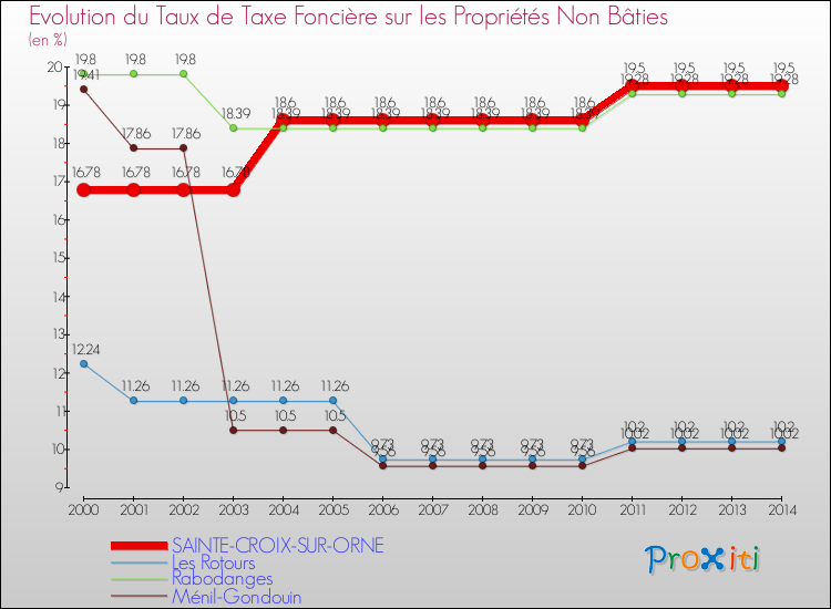 Evolution du taux de la taxe foncière sur les immeubles et terrains non batis pour SAINTE-CROIX-SUR-ORNE et les communes proches de 2000 à 2014 Comparaison des taux de la taxe foncière sur les immeubles et terrains non batis pour SAINTE-CROIX-SUR-ORNE et les communes voisines de 2000 à 2014