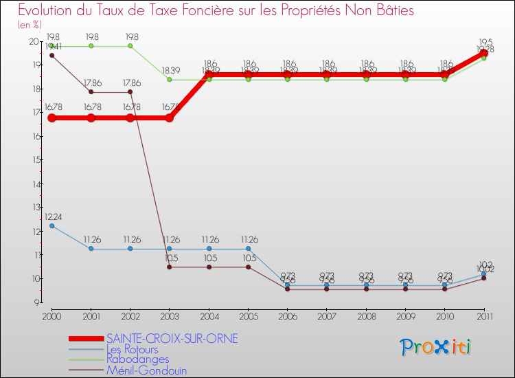 Evolution du taux de la taxe foncière sur les immeubles et terrains non batis pour SAINTE-CROIX-SUR-ORNE et les communes proches Comparaison des taux de la taxe foncière sur les immeubles et terrains non batis pour SAINTE-CROIX-SUR-ORNE et les communes voisines