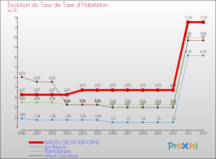 Evolution du taux de la taxe d'habitation pour SAINTE-CROIX-SUR-ORNE et les communes proches Comparaison des taux de la taxe d'habitation pour SAINTE-CROIX-SUR-ORNE et les communes voisines