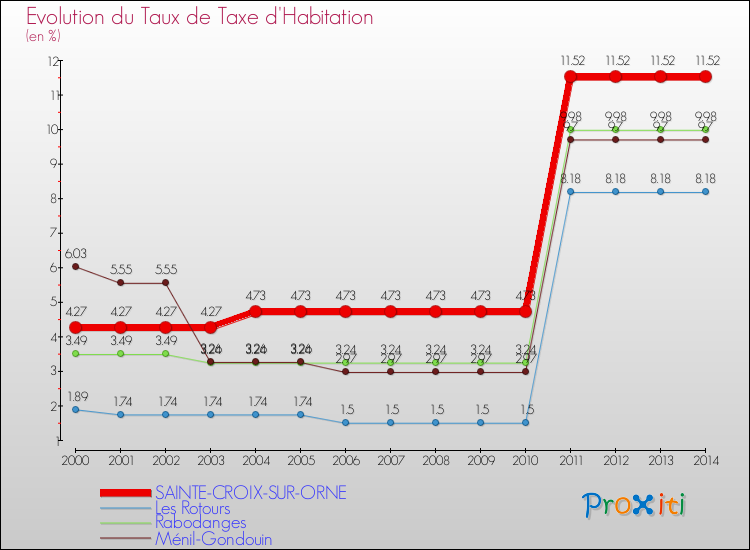 Evolution du taux de la taxe d'habitation pour SAINTE-CROIX-SUR-ORNE et les communes proches de 2000 à 2014 Comparaison des taux de la taxe d'habitation pour SAINTE-CROIX-SUR-ORNE et les communes voisines de 2000 à 2014