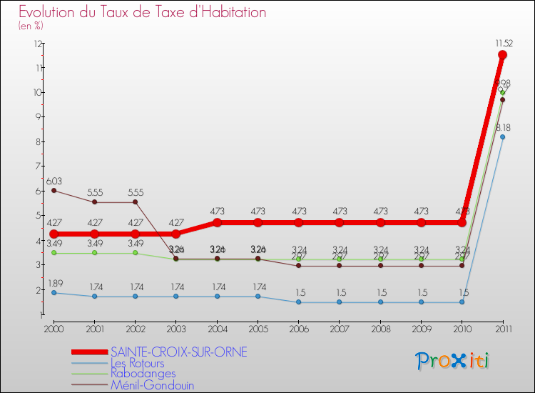 Evolution du taux de la taxe d'habitation pour SAINTE-CROIX-SUR-ORNE et les communes proches Comparaison des taux de la taxe d'habitation pour SAINTE-CROIX-SUR-ORNE et les communes voisines
