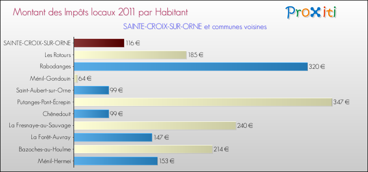 Montant des impôts locaux par Habitant pour SAINTE-CROIX-SUR-ORNE et les communes proches Comparaison des impôts locaux par habitant pour SAINTE-CROIX-SUR-ORNE et les communes voisines
