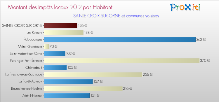 Montant des impôts locaux par Habitant pour SAINTE-CROIX-SUR-ORNE et les communes proches Comparaison des impôts locaux par habitant pour SAINTE-CROIX-SUR-ORNE et les communes voisines
