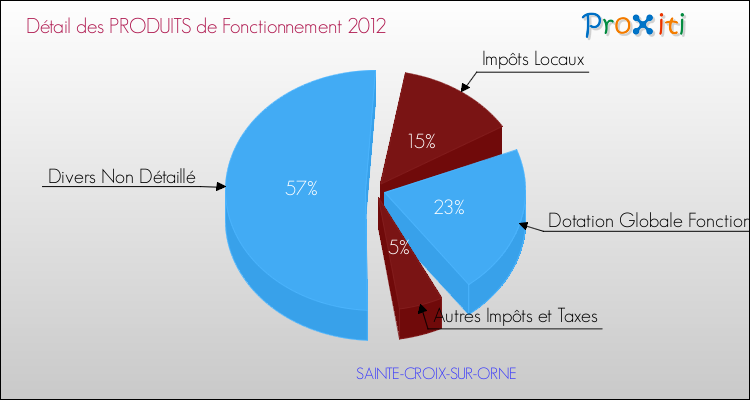 Décomposition du Budget de Fonctionnement 2012 de la commune de SAINTE-CROIX-SUR-ORNE Budget de Fonctionnement 2012 pour la commune de SAINTE-CROIX-SUR-ORNE