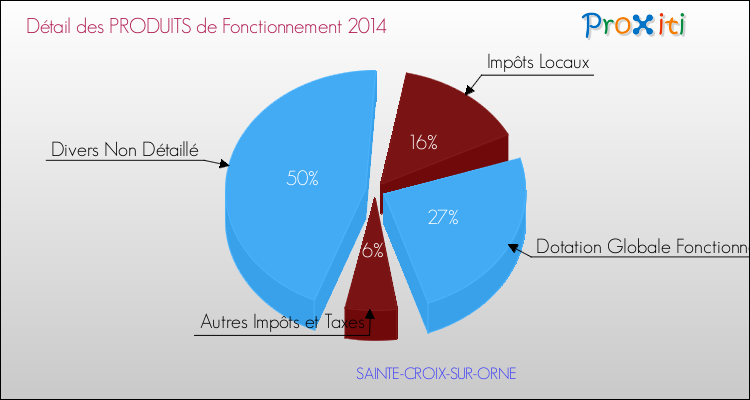 Décomposition du Budget de Fonctionnement 2014 de la commune de SAINTE-CROIX-SUR-ORNE Budget de Fonctionnement 2014 pour la commune de SAINTE-CROIX-SUR-ORNE