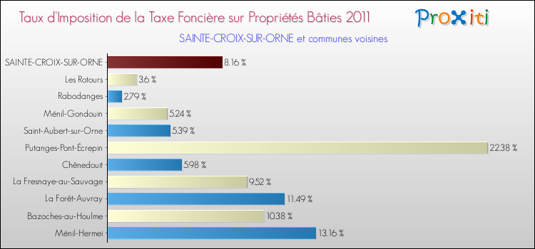 Taux d'imposition de la taxe foncière sur le bati 2011 pour SAINTE-CROIX-SUR-ORNE et les communes proches Comparaison des taux d'imposition de la taxe foncière sur le bati 2011 pour SAINTE-CROIX-SUR-ORNE et les communes voisines
