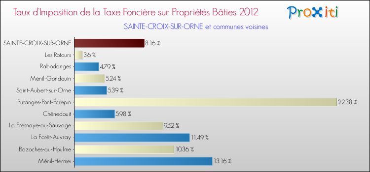 Taux d'imposition de la taxe foncière sur le bati 2012 pour SAINTE-CROIX-SUR-ORNE et les communes proches Comparaison des taux d'imposition de la taxe foncière sur le bati 2012 pour SAINTE-CROIX-SUR-ORNE et les communes voisines