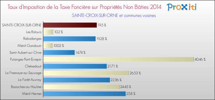 Taux d'imposition de la taxe foncière sur les immeubles et terrains non batis 2014 pour SAINTE-CROIX-SUR-ORNE et les communes proches Comparaison des taux d'imposition de la taxe foncière sur les immeubles et terrains non batis 2014 pour SAINTE-CROIX-SUR-ORNE et les communes voisines