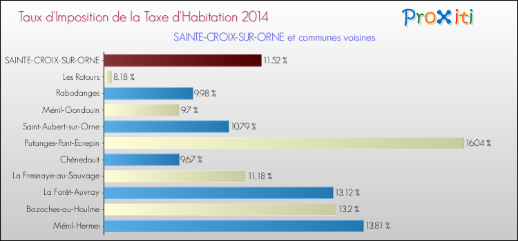 Taux d'imposition de la taxe d'habitation 2014 pour SAINTE-CROIX-SUR-ORNE et les communes proches Comparaison des taux d'imposition de la taxe d'habitation 2014 pour SAINTE-CROIX-SUR-ORNE et les communes voisines
