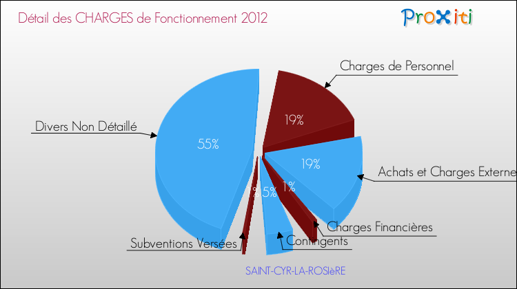 Décomposition des Charges de Fonctionnement 2012 de la commune de SAINT-CYR-LA-ROSIèRE Charges de Fonctionnement 2012 pour la commune de SAINT-CYR-LA-ROSIèRE