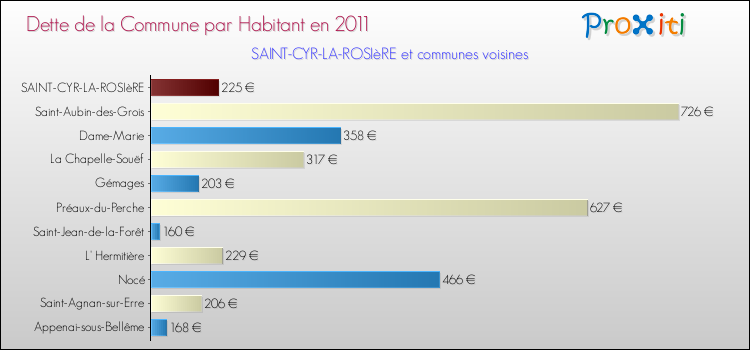 Dette par habitant de la commune en 2011 pour SAINT-CYR-LA-ROSIèRE et les communes proches Comparaison de la dette par habitant de la commune en 2011 pour SAINT-CYR-LA-ROSIèRE et les communes voisines