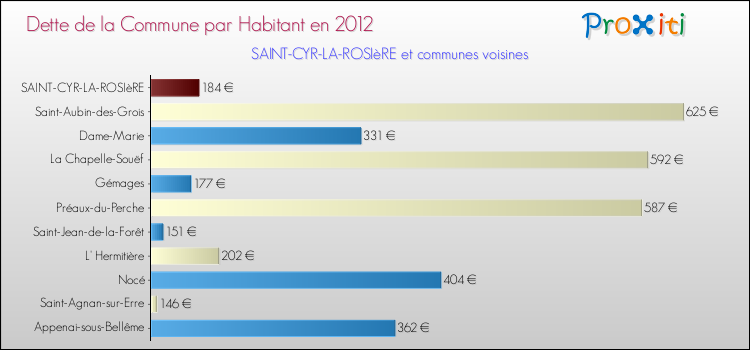 Dette par habitant de la commune en 2012 pour SAINT-CYR-LA-ROSIèRE et les communes proches Comparaison de la dette par habitant de la commune en 2012 pour SAINT-CYR-LA-ROSIèRE et les communes voisines