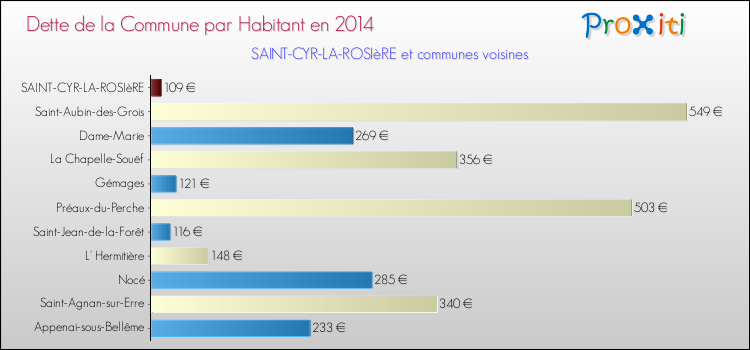 Dette par habitant de la commune en 2014 pour SAINT-CYR-LA-ROSIèRE et les communes proches Comparaison de la dette par habitant de la commune en 2014 pour SAINT-CYR-LA-ROSIèRE et les communes voisines