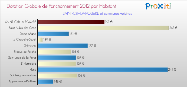 Montant des dotations globales de fonctionnement DGF par Habitant pour SAINT-CYR-LA-ROSIèRE et les communes proches Comparaison des des dotations globales de fonctionnement DGF par habitant pour SAINT-CYR-LA-ROSIèRE et les communes voisines