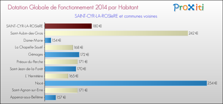 Montant des dotations globales de fonctionnement DGF par Habitant pour SAINT-CYR-LA-ROSIèRE et les communes proches en 2014. Comparaison des des dotations globales de fonctionnement DGF par habitant pour SAINT-CYR-LA-ROSIèRE et les communes voisines en 2014.