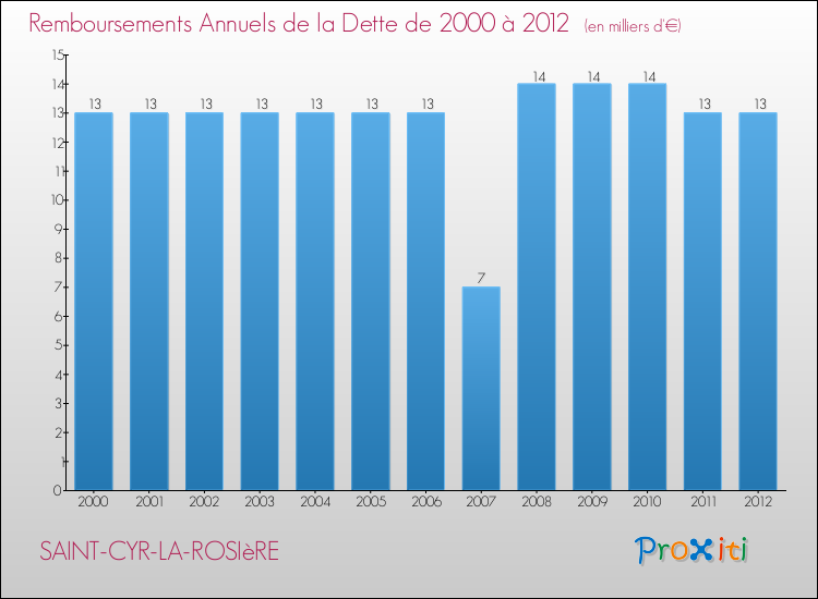 Evolution de l'annuité de la dette pour la commune de SAINT-CYR-LA-ROSIèRE de 2000 à 2012 Annuités de la dette pour SAINT-CYR-LA-ROSIèRE de 2000 à 2012