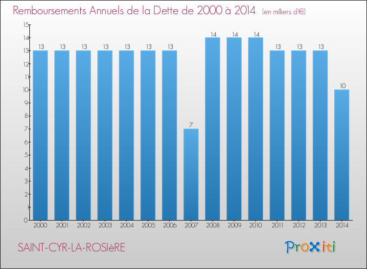 Evolution de l'annuité de la dette pour la commune de SAINT-CYR-LA-ROSIèRE de 2000 à 2014 Annuités de la dette pour SAINT-CYR-LA-ROSIèRE de 2000 à 2014