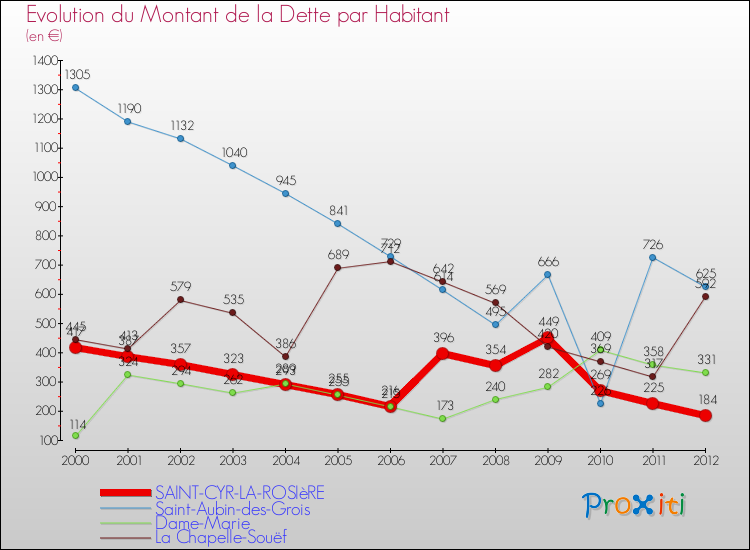 Evolution de la dette par habitant pour la commune de SAINT-CYR-LA-ROSIèRE et les communes proches de 2000 à 2012 Comparaison de la dette par habitant pour SAINT-CYR-LA-ROSIèRE et les communes voisines de 2000 à 2012