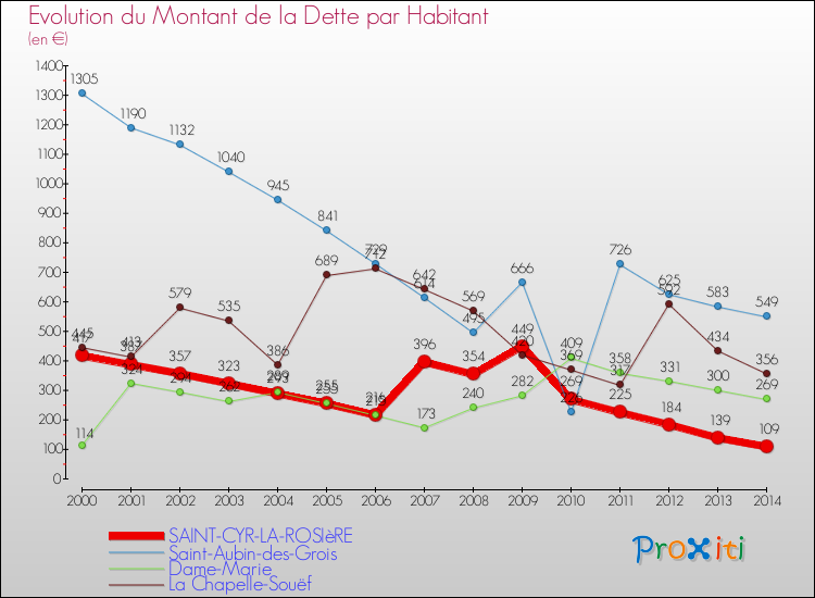 Evolution de la dette par habitant pour la commune de SAINT-CYR-LA-ROSIèRE et les communes proches de 2000 à 2014 Comparaison de la dette par habitant pour SAINT-CYR-LA-ROSIèRE et les communes voisines de 2000 à 2014