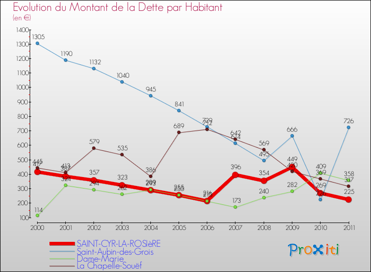 Evolution de la dette par habitant pour la commune de SAINT-CYR-LA-ROSIèRE et les communes proches Comparaison de la dette par habitant pour SAINT-CYR-LA-ROSIèRE et les communes voisines