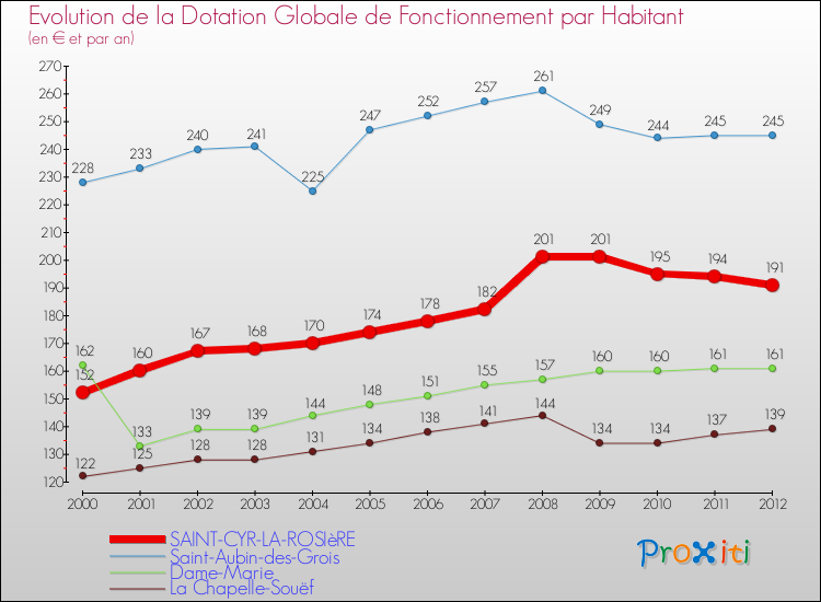 Evolution et montant de la dotation globale de fonctionnement par Habitant pour SAINT-CYR-LA-ROSIèRE et les communes proches Comparaison des dotations globales de fonctionnement par habitant pour SAINT-CYR-LA-ROSIèRE et les communes voisines