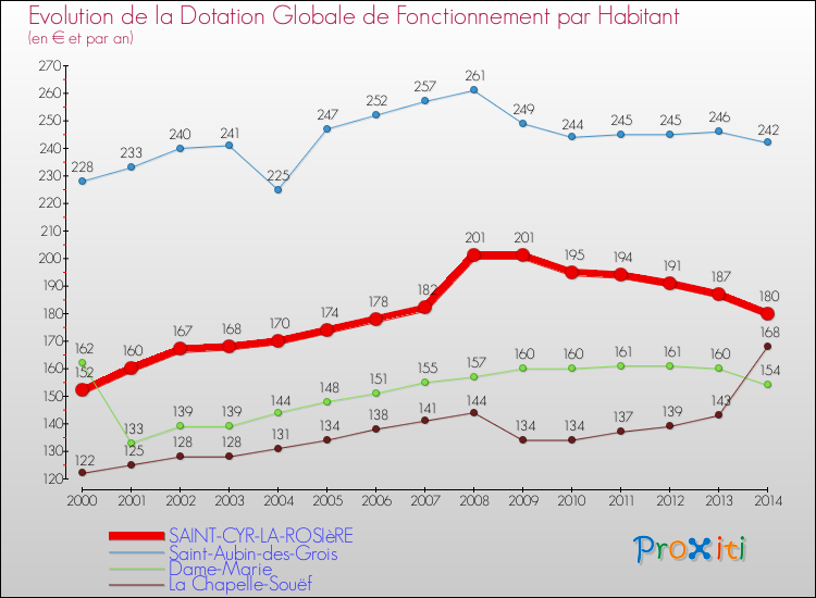 Evolution et montant de la dotation globale de fonctionnement par Habitant pour SAINT-CYR-LA-ROSIèRE et les communes proches de 2000 à 2014. Comparaison des dotations globales de fonctionnement par habitant pour SAINT-CYR-LA-ROSIèRE et les communes voisines de 2000 à 2014.