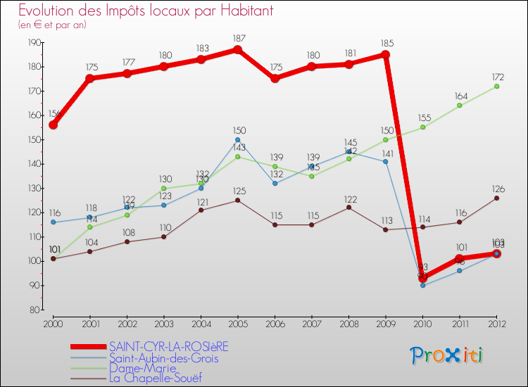 Evolution et montant des impôts locaux par Habitant pour SAINT-CYR-LA-ROSIèRE et les communes proches Comparaison des impôts locaux par habitant pour SAINT-CYR-LA-ROSIèRE et les communes voisines