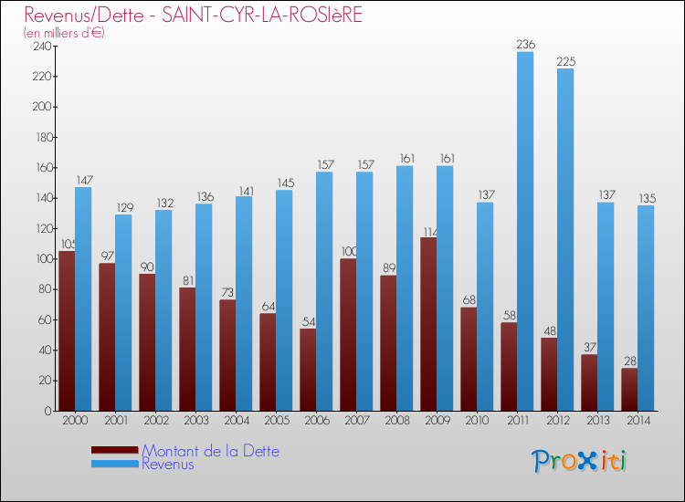 Evolution comparée de la dette et des revenus pour la commune de SAINT-CYR-LA-ROSIèRE de 2000 à 2014 Comparaison de la dette et des revenus pour SAINT-CYR-LA-ROSIèRE de 2000 à 2014