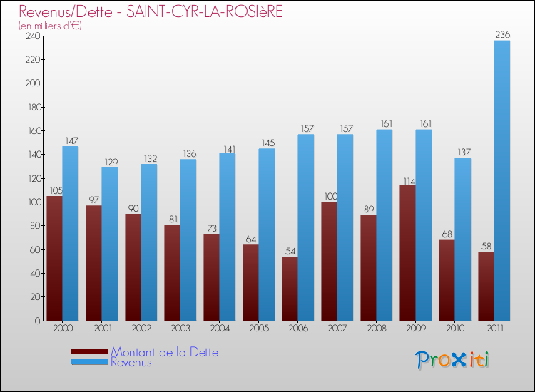Evolution comparée de la dette et des revenus pour la commune de SAINT-CYR-LA-ROSIèRE de 2000 à 2011 Comparaison de la dette et des revenus pour SAINT-CYR-LA-ROSIèRE de 2000 à 2011