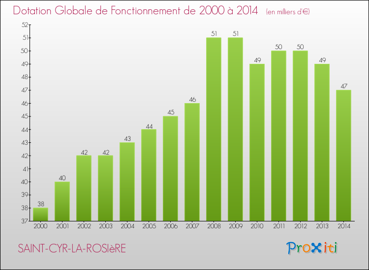 Evolution du montant de la Dotation Globale de Fonctionnement pour la commune de SAINT-CYR-LA-ROSIèRE de 2000 à 2014 Evolution du montant de la Dotation Globale de Fonctionnement pour SAINT-CYR-LA-ROSIèRE de 2000 à 2014