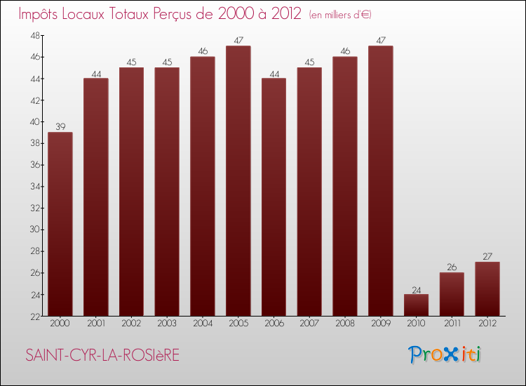 Evolution des Impôts Locaux pour la commune de SAINT-CYR-LA-ROSIèRE de 2000 à 2012 Evolution des Impôts Locaux pour SAINT-CYR-LA-ROSIèRE de 2000 à 2012