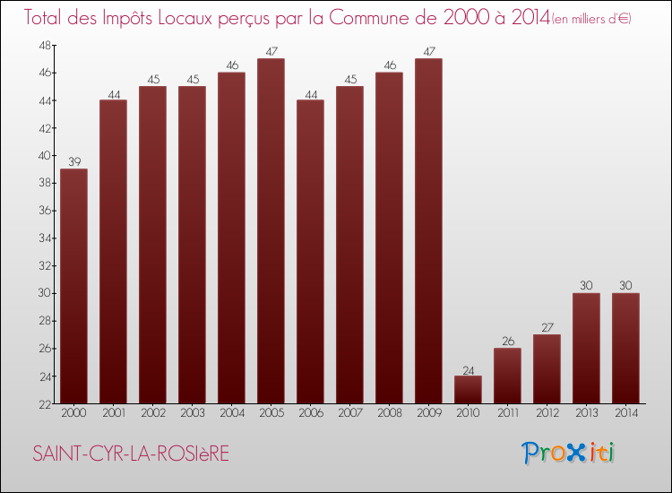 Evolution des Impôts Locaux pour la commune de SAINT-CYR-LA-ROSIèRE de 2000 à 2014 Evolution des Impôts Locaux pour SAINT-CYR-LA-ROSIèRE de 2000 à 2014