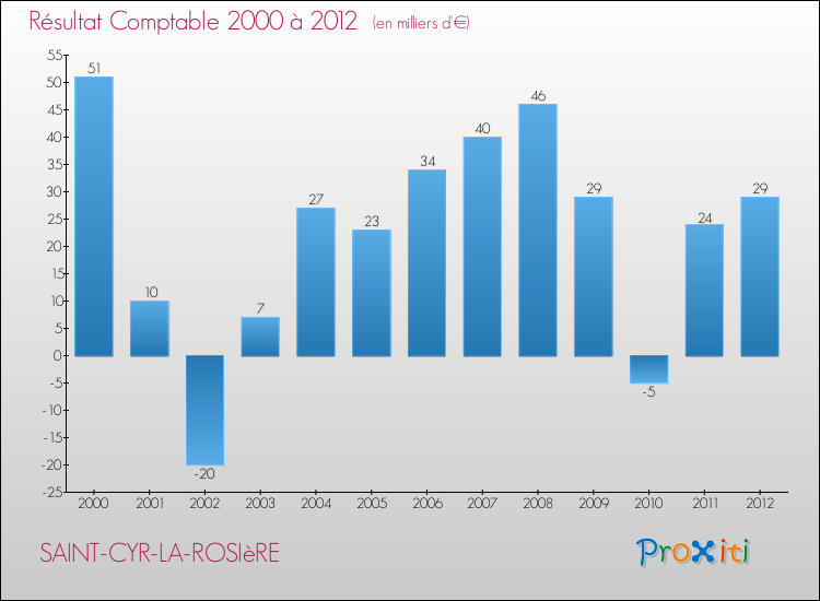 Evolution du résultat comptable pour la commune de SAINT-CYR-LA-ROSIèRE de 2000 à 2012 Evolution du résultat comptable pour SAINT-CYR-LA-ROSIèRE de 2000 à 2012