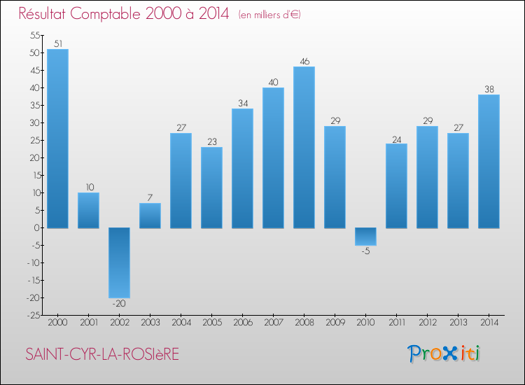 Evolution du résultat comptable pour la commune de SAINT-CYR-LA-ROSIèRE de 2000 à 2014 Evolution du résultat comptable pour SAINT-CYR-LA-ROSIèRE de 2000 à 2014