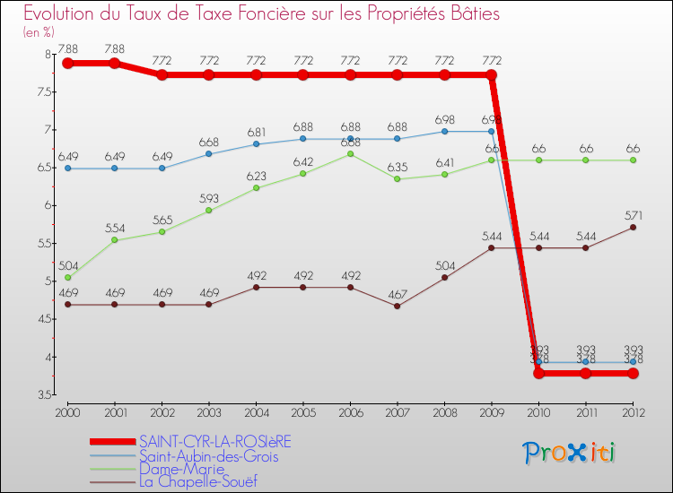 Evolution du taux de la taxe foncière sur le bati pour SAINT-CYR-LA-ROSIèRE et les communes proches de 2000 à 2012 Comparaison des taux de taxe foncière sur le bati pour SAINT-CYR-LA-ROSIèRE et les communes voisines de 2000 à 2012