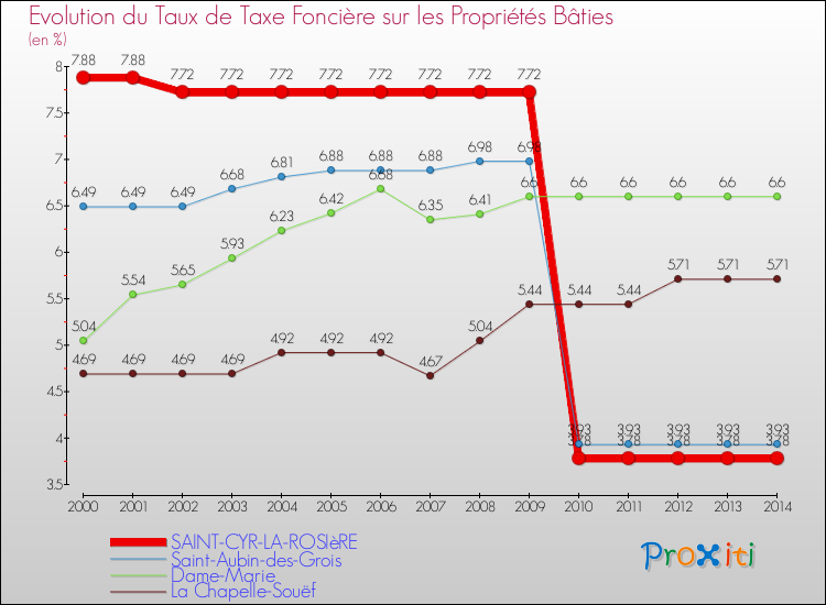 Evolution du taux de la taxe foncière sur le bati pour SAINT-CYR-LA-ROSIèRE et les communes proches de 2000 à 2014 Comparaison des taux de taxe foncière sur le bati pour SAINT-CYR-LA-ROSIèRE et les communes voisines de 2000 à 2014