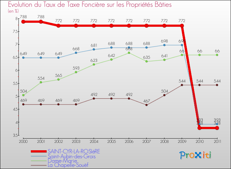 Evolution du taux de la taxe foncière sur le bati pour SAINT-CYR-LA-ROSIèRE et les communes proches Comparaison des taux de taxe foncière sur le bati pour SAINT-CYR-LA-ROSIèRE et les communes voisines