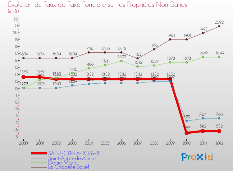 Evolution du taux de la taxe foncière sur les immeubles et terrains non batis pour SAINT-CYR-LA-ROSIèRE et les communes proches de 2000 à 2012 Comparaison des taux de la taxe foncière sur les immeubles et terrains non batis pour SAINT-CYR-LA-ROSIèRE et les communes voisines de 2000 à 2012