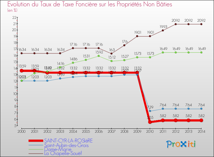 Evolution du taux de la taxe foncière sur les immeubles et terrains non batis pour SAINT-CYR-LA-ROSIèRE et les communes proches de 2000 à 2014 Comparaison des taux de la taxe foncière sur les immeubles et terrains non batis pour SAINT-CYR-LA-ROSIèRE et les communes voisines de 2000 à 2014