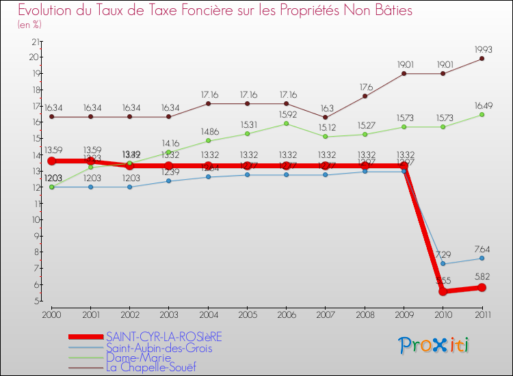 Evolution du taux de la taxe foncière sur les immeubles et terrains non batis pour SAINT-CYR-LA-ROSIèRE et les communes proches Comparaison des taux de la taxe foncière sur les immeubles et terrains non batis pour SAINT-CYR-LA-ROSIèRE et les communes voisines
