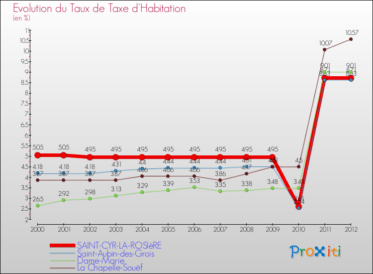 Evolution du taux de la taxe d'habitation pour SAINT-CYR-LA-ROSIèRE et les communes proches Comparaison des taux de la taxe d'habitation pour SAINT-CYR-LA-ROSIèRE et les communes voisines