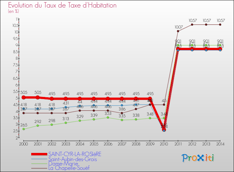 Evolution du taux de la taxe d'habitation pour SAINT-CYR-LA-ROSIèRE et les communes proches de 2000 à 2014 Comparaison des taux de la taxe d'habitation pour SAINT-CYR-LA-ROSIèRE et les communes voisines de 2000 à 2014