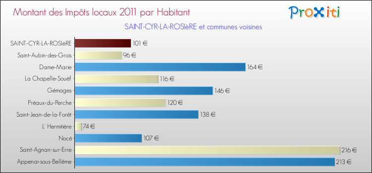 Montant des impôts locaux par Habitant pour SAINT-CYR-LA-ROSIèRE et les communes proches Comparaison des impôts locaux par habitant pour SAINT-CYR-LA-ROSIèRE et les communes voisines