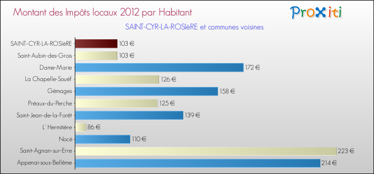Montant des impôts locaux par Habitant pour SAINT-CYR-LA-ROSIèRE et les communes proches Comparaison des impôts locaux par habitant pour SAINT-CYR-LA-ROSIèRE et les communes voisines