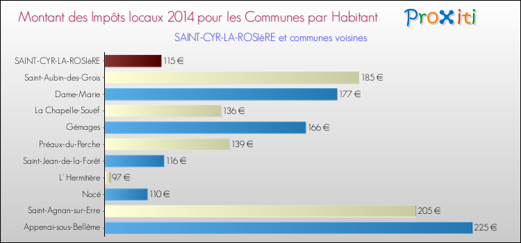 Montant des impôts locaux par Habitant pour SAINT-CYR-LA-ROSIèRE et les communes proches en 2014 Comparaison des impôts locaux par habitant pour SAINT-CYR-LA-ROSIèRE et les communes voisines en 2014
