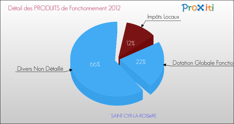 Décomposition du Budget de Fonctionnement 2012 de la commune de SAINT-CYR-LA-ROSIèRE Budget de Fonctionnement 2012 pour la commune de SAINT-CYR-LA-ROSIèRE