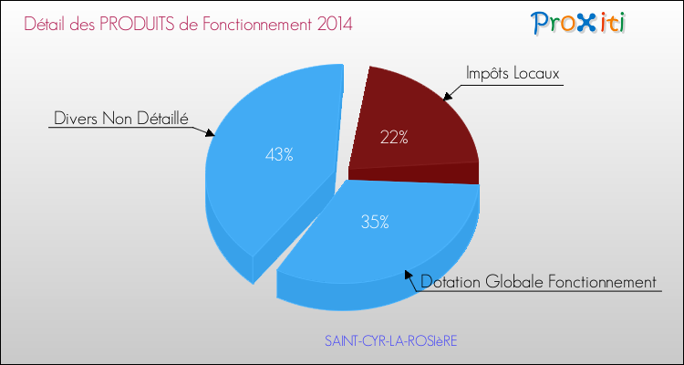 Décomposition du Budget de Fonctionnement 2014 de la commune de SAINT-CYR-LA-ROSIèRE Budget de Fonctionnement 2014 pour la commune de SAINT-CYR-LA-ROSIèRE