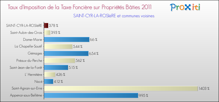 Taux d'imposition de la taxe foncière sur le bati 2011 pour SAINT-CYR-LA-ROSIèRE et les communes proches Comparaison des taux d'imposition de la taxe foncière sur le bati 2011 pour SAINT-CYR-LA-ROSIèRE et les communes voisines